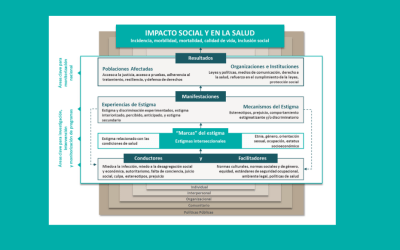 Experiencia de estigma de las personas con el VIH en España